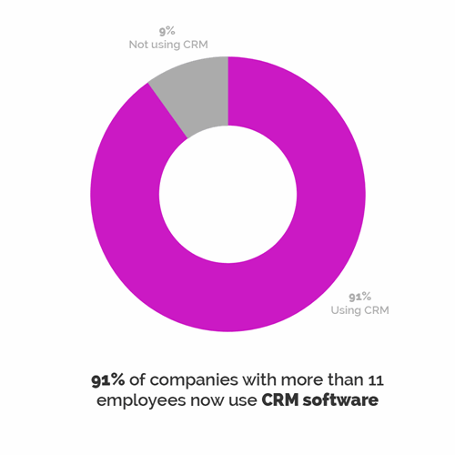 how many companies use crm graph
